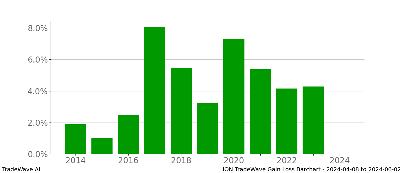 Gain/Loss barchart HON for date range: 2024-04-08 to 2024-06-02 - this chart shows the gain/loss of the TradeWave opportunity for HON buying on 2024-04-08 and selling it on 2024-06-02 - this barchart is showing 10 years of history