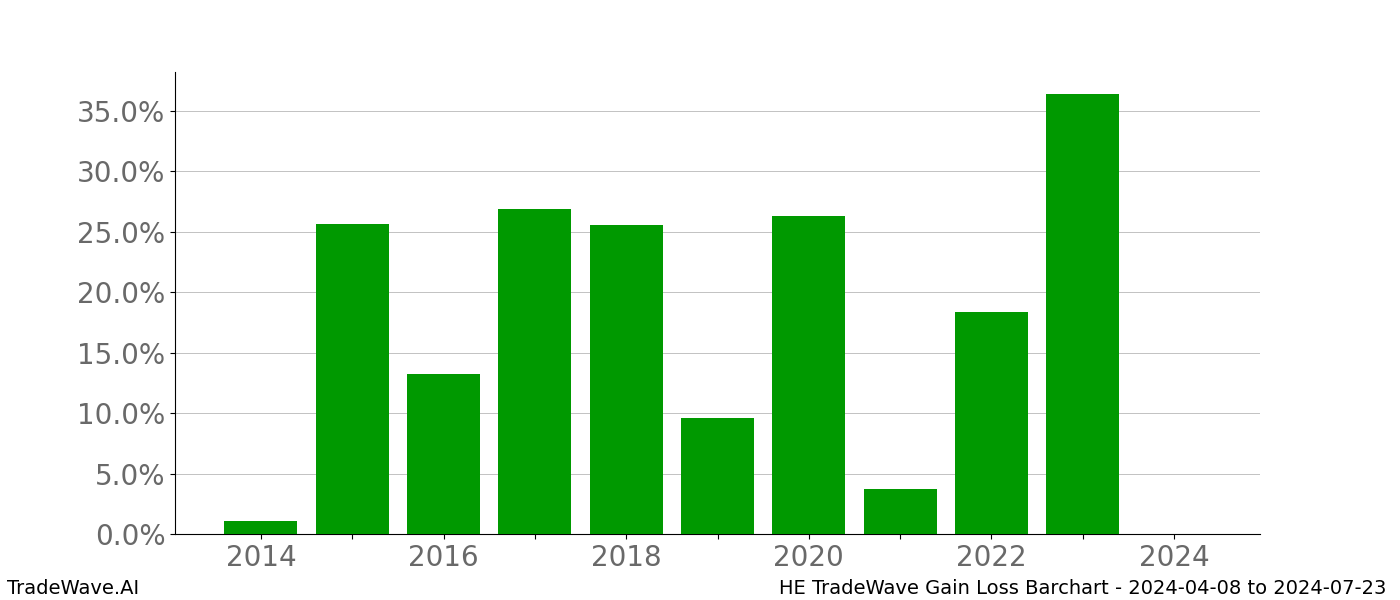 Gain/Loss barchart HE for date range: 2024-04-08 to 2024-07-23 - this chart shows the gain/loss of the TradeWave opportunity for HE buying on 2024-04-08 and selling it on 2024-07-23 - this barchart is showing 10 years of history