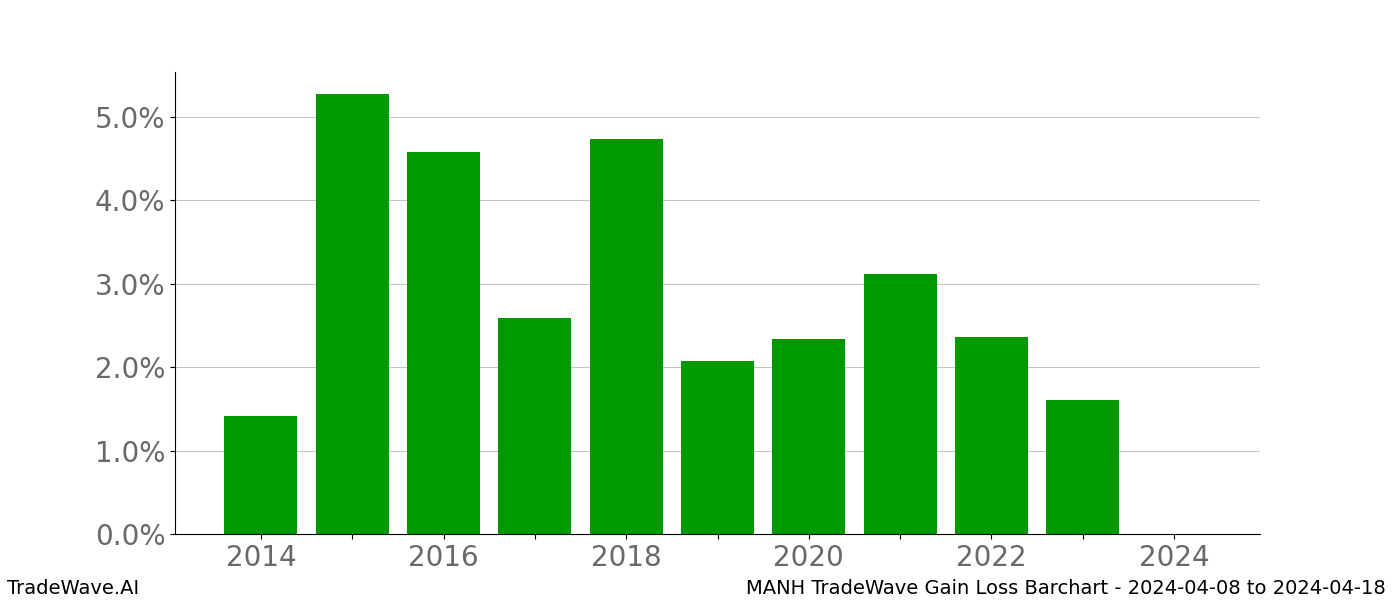 Gain/Loss barchart MANH for date range: 2024-04-08 to 2024-04-18 - this chart shows the gain/loss of the TradeWave opportunity for MANH buying on 2024-04-08 and selling it on 2024-04-18 - this barchart is showing 10 years of history