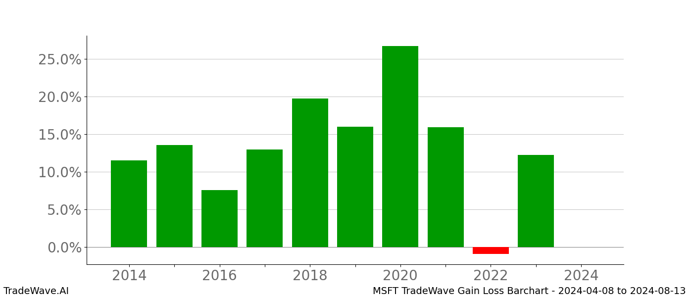 Gain/Loss barchart MSFT for date range: 2024-04-08 to 2024-08-13 - this chart shows the gain/loss of the TradeWave opportunity for MSFT buying on 2024-04-08 and selling it on 2024-08-13 - this barchart is showing 10 years of history