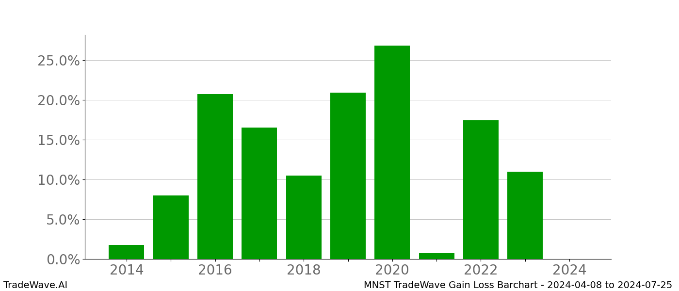 Gain/Loss barchart MNST for date range: 2024-04-08 to 2024-07-25 - this chart shows the gain/loss of the TradeWave opportunity for MNST buying on 2024-04-08 and selling it on 2024-07-25 - this barchart is showing 10 years of history