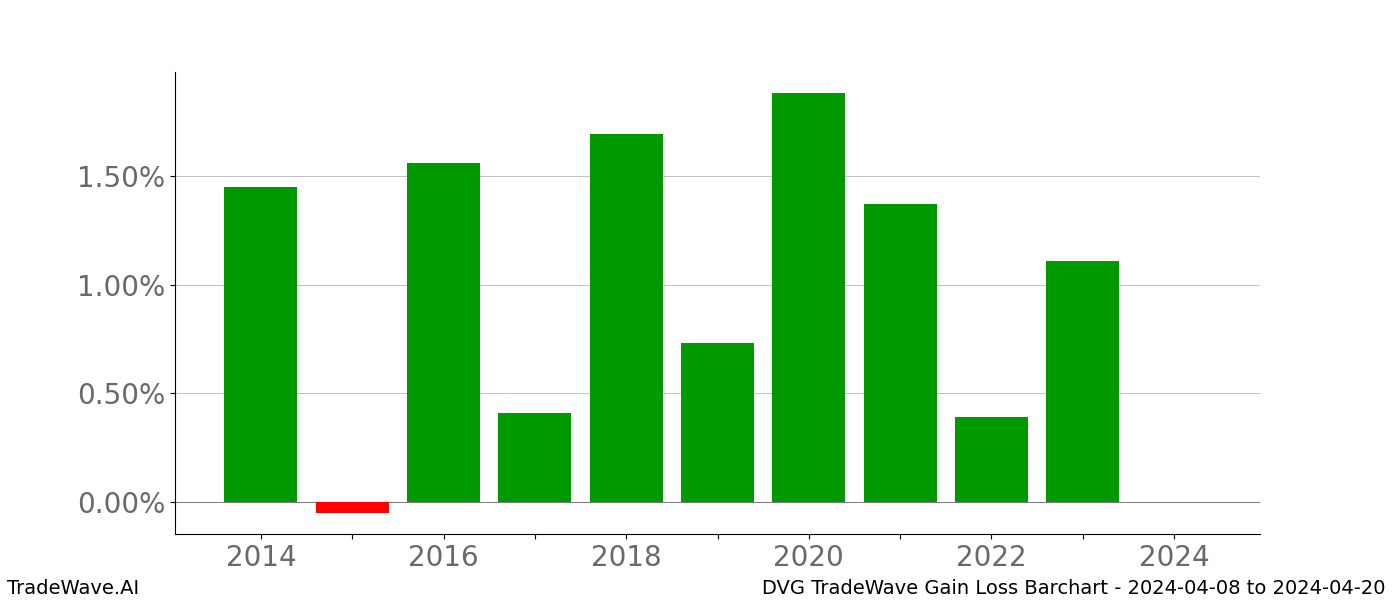 Gain/Loss barchart DVG for date range: 2024-04-08 to 2024-04-20 - this chart shows the gain/loss of the TradeWave opportunity for DVG buying on 2024-04-08 and selling it on 2024-04-20 - this barchart is showing 10 years of history