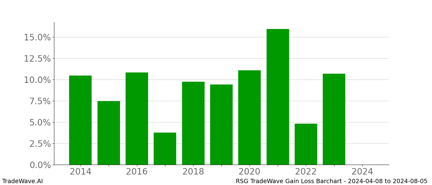 Gain/Loss barchart RSG for date range: 2024-04-08 to 2024-08-05 - this chart shows the gain/loss of the TradeWave opportunity for RSG buying on 2024-04-08 and selling it on 2024-08-05 - this barchart is showing 10 years of history