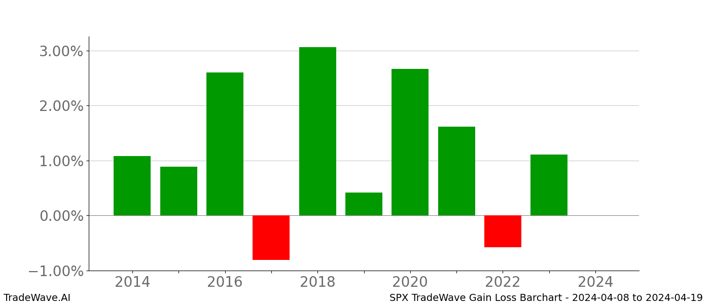 Gain/Loss barchart SPX for date range: 2024-04-08 to 2024-04-19 - this chart shows the gain/loss of the TradeWave opportunity for SPX buying on 2024-04-08 and selling it on 2024-04-19 - this barchart is showing 10 years of history