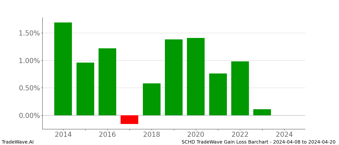 Gain/Loss barchart SCHD for date range: 2024-04-08 to 2024-04-20 - this chart shows the gain/loss of the TradeWave opportunity for SCHD buying on 2024-04-08 and selling it on 2024-04-20 - this barchart is showing 10 years of history