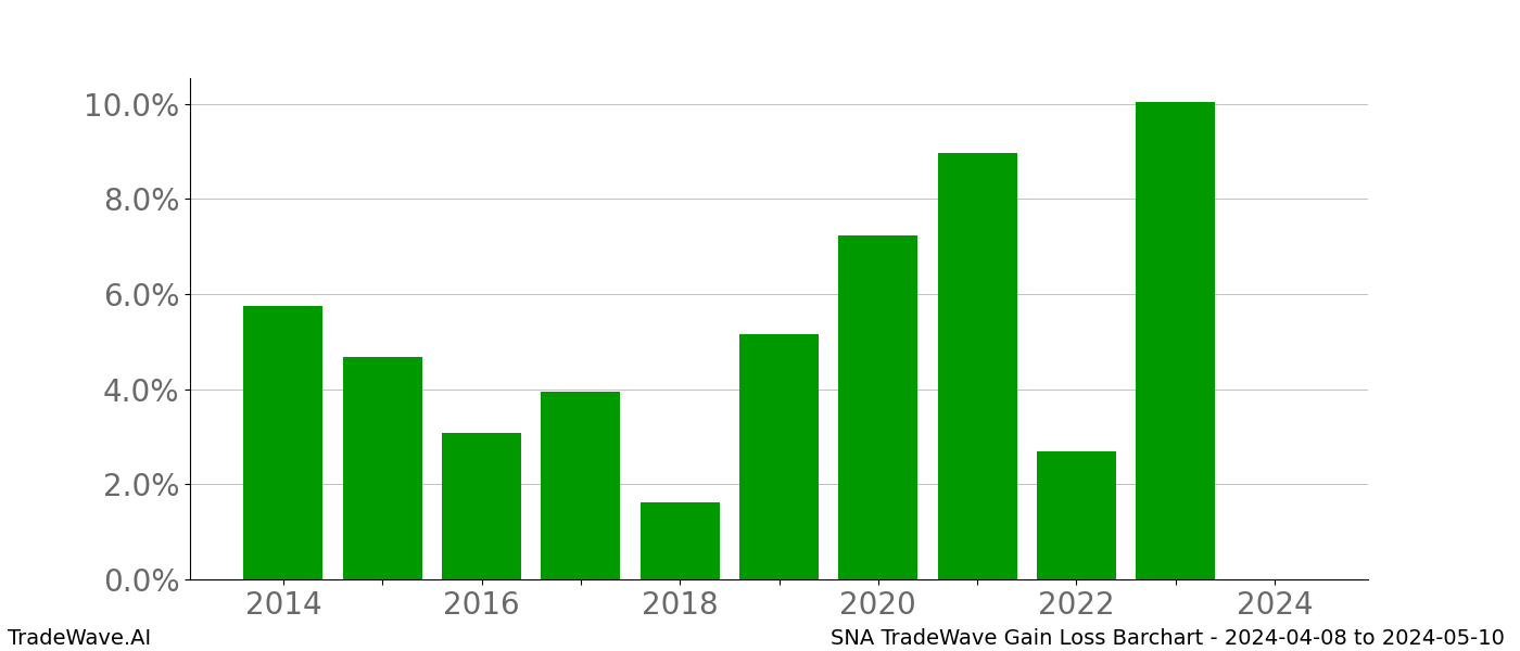 Gain/Loss barchart SNA for date range: 2024-04-08 to 2024-05-10 - this chart shows the gain/loss of the TradeWave opportunity for SNA buying on 2024-04-08 and selling it on 2024-05-10 - this barchart is showing 10 years of history