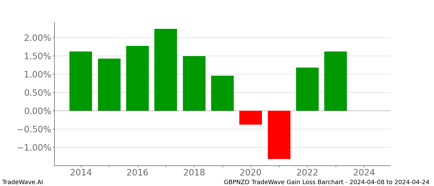 Gain/Loss barchart GBPNZD for date range: 2024-04-08 to 2024-04-24 - this chart shows the gain/loss of the TradeWave opportunity for GBPNZD buying on 2024-04-08 and selling it on 2024-04-24 - this barchart is showing 10 years of history