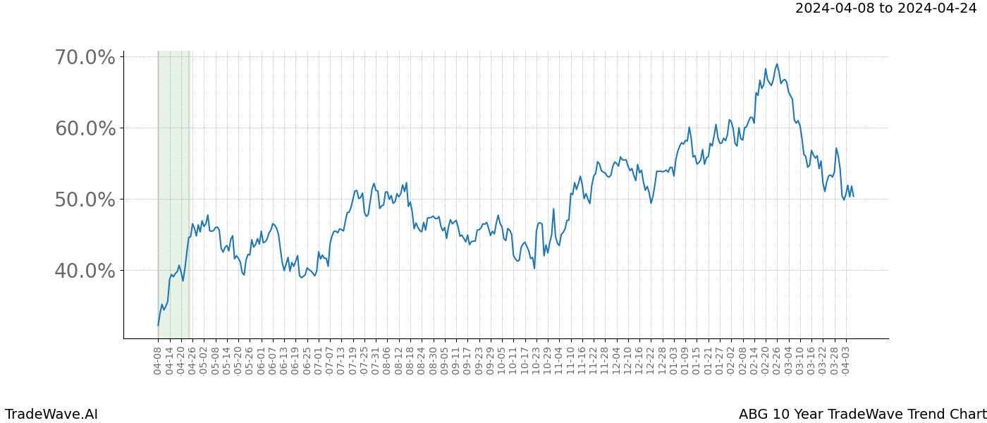 TradeWave Trend Chart ABG shows the average trend of the financial instrument over the past 10 years. Sharp uptrends and downtrends signal a potential TradeWave opportunity