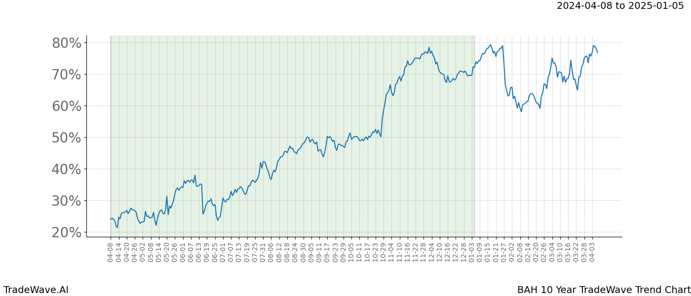 TradeWave Trend Chart BAH shows the average trend of the financial instrument over the past 10 years. Sharp uptrends and downtrends signal a potential TradeWave opportunity