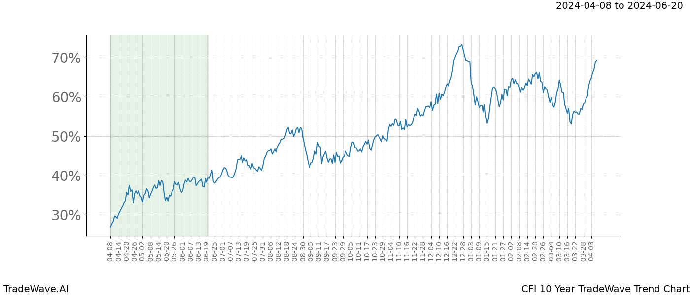 TradeWave Trend Chart CFI shows the average trend of the financial instrument over the past 10 years. Sharp uptrends and downtrends signal a potential TradeWave opportunity