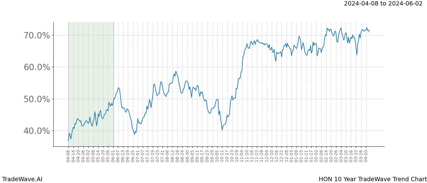 TradeWave Trend Chart HON shows the average trend of the financial instrument over the past 10 years. Sharp uptrends and downtrends signal a potential TradeWave opportunity