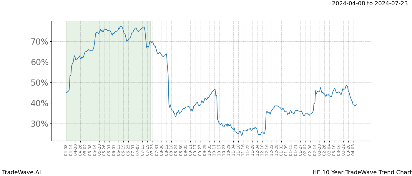 TradeWave Trend Chart HE shows the average trend of the financial instrument over the past 10 years. Sharp uptrends and downtrends signal a potential TradeWave opportunity