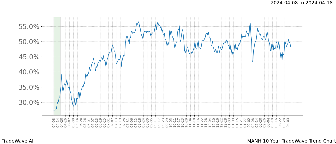 TradeWave Trend Chart MANH shows the average trend of the financial instrument over the past 10 years. Sharp uptrends and downtrends signal a potential TradeWave opportunity