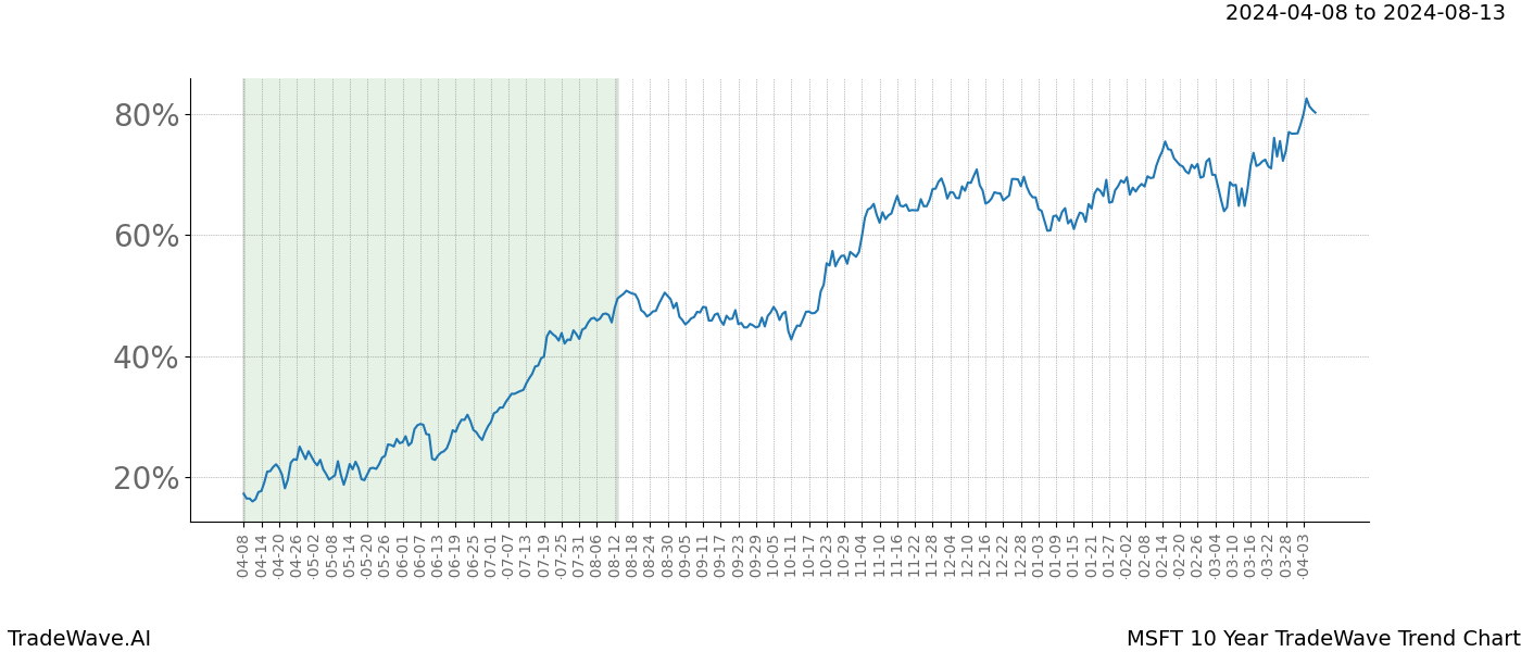 TradeWave Trend Chart MSFT shows the average trend of the financial instrument over the past 10 years. Sharp uptrends and downtrends signal a potential TradeWave opportunity