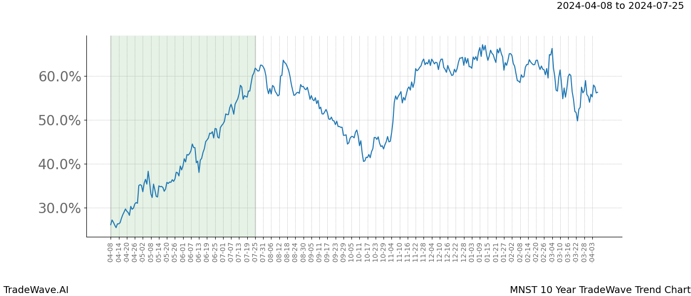 TradeWave Trend Chart MNST shows the average trend of the financial instrument over the past 10 years. Sharp uptrends and downtrends signal a potential TradeWave opportunity