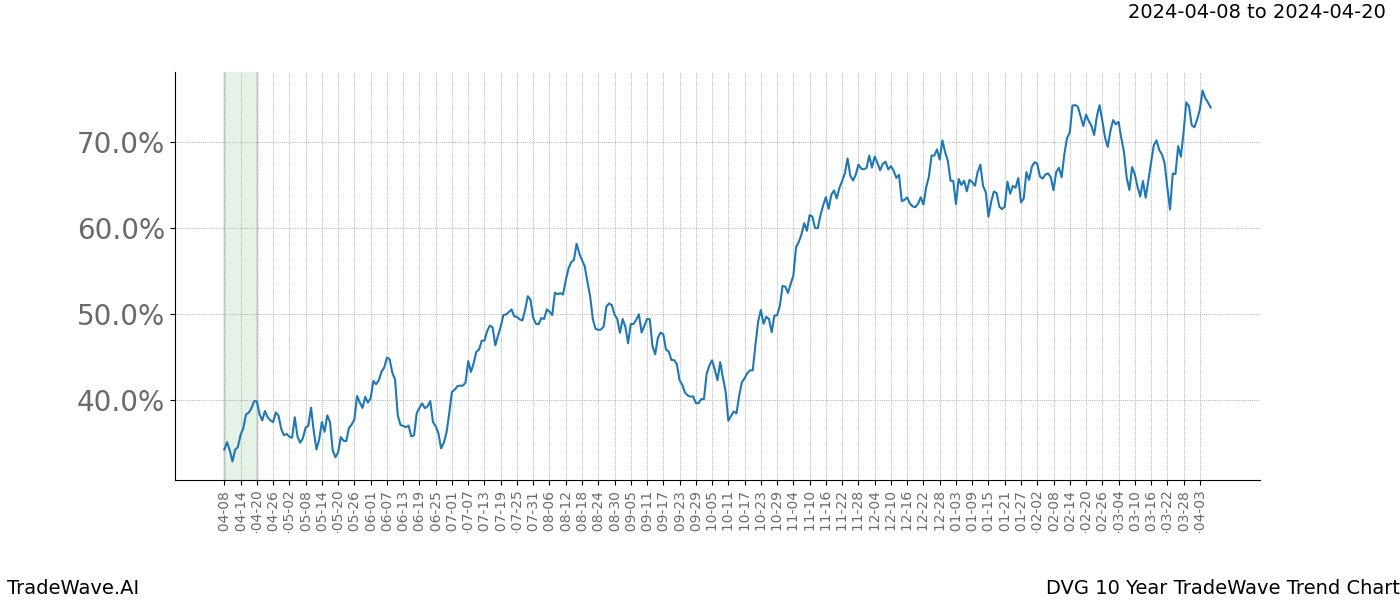 TradeWave Trend Chart DVG shows the average trend of the financial instrument over the past 10 years. Sharp uptrends and downtrends signal a potential TradeWave opportunity