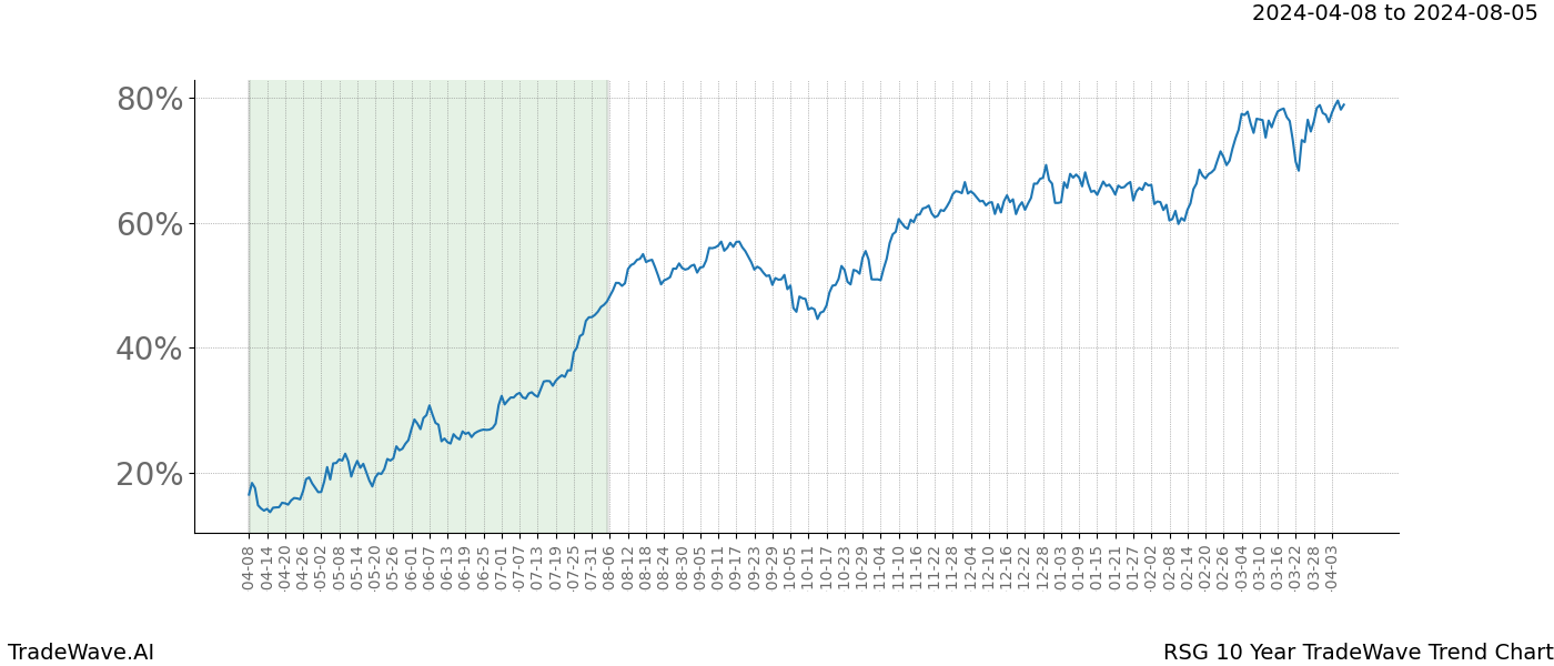 TradeWave Trend Chart RSG shows the average trend of the financial instrument over the past 10 years. Sharp uptrends and downtrends signal a potential TradeWave opportunity