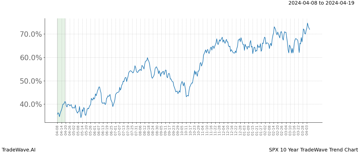 TradeWave Trend Chart SPX shows the average trend of the financial instrument over the past 10 years. Sharp uptrends and downtrends signal a potential TradeWave opportunity