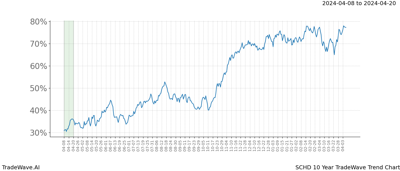 TradeWave Trend Chart SCHD shows the average trend of the financial instrument over the past 10 years. Sharp uptrends and downtrends signal a potential TradeWave opportunity