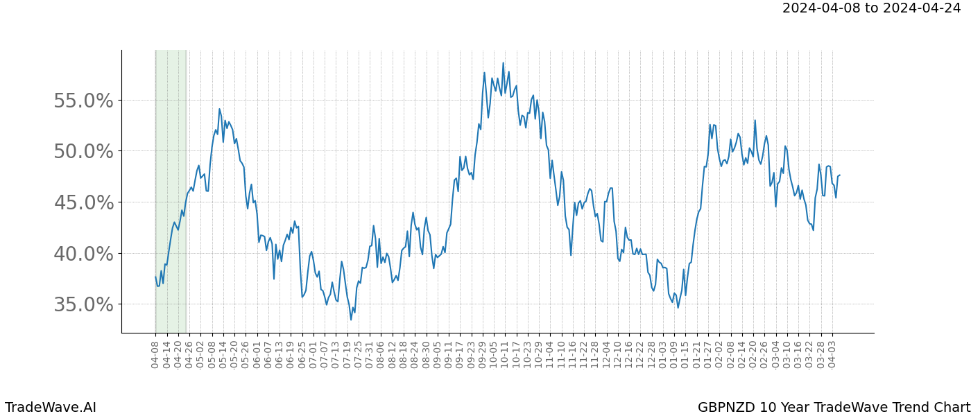 TradeWave Trend Chart GBPNZD shows the average trend of the financial instrument over the past 10 years. Sharp uptrends and downtrends signal a potential TradeWave opportunity