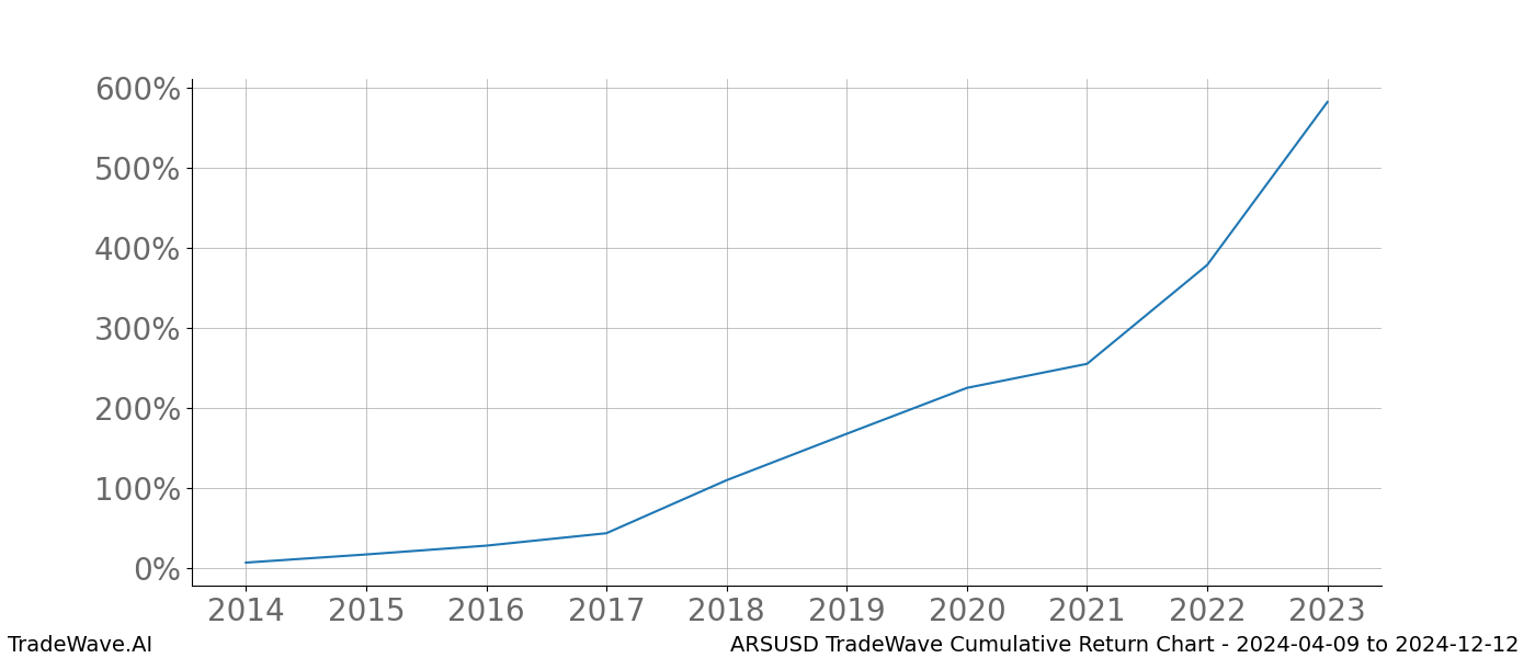 Cumulative chart ARSUSD for date range: 2024-04-09 to 2024-12-12 - this chart shows the cumulative return of the TradeWave opportunity date range for ARSUSD when bought on 2024-04-09 and sold on 2024-12-12 - this percent chart shows the capital growth for the date range over the past 10 years 