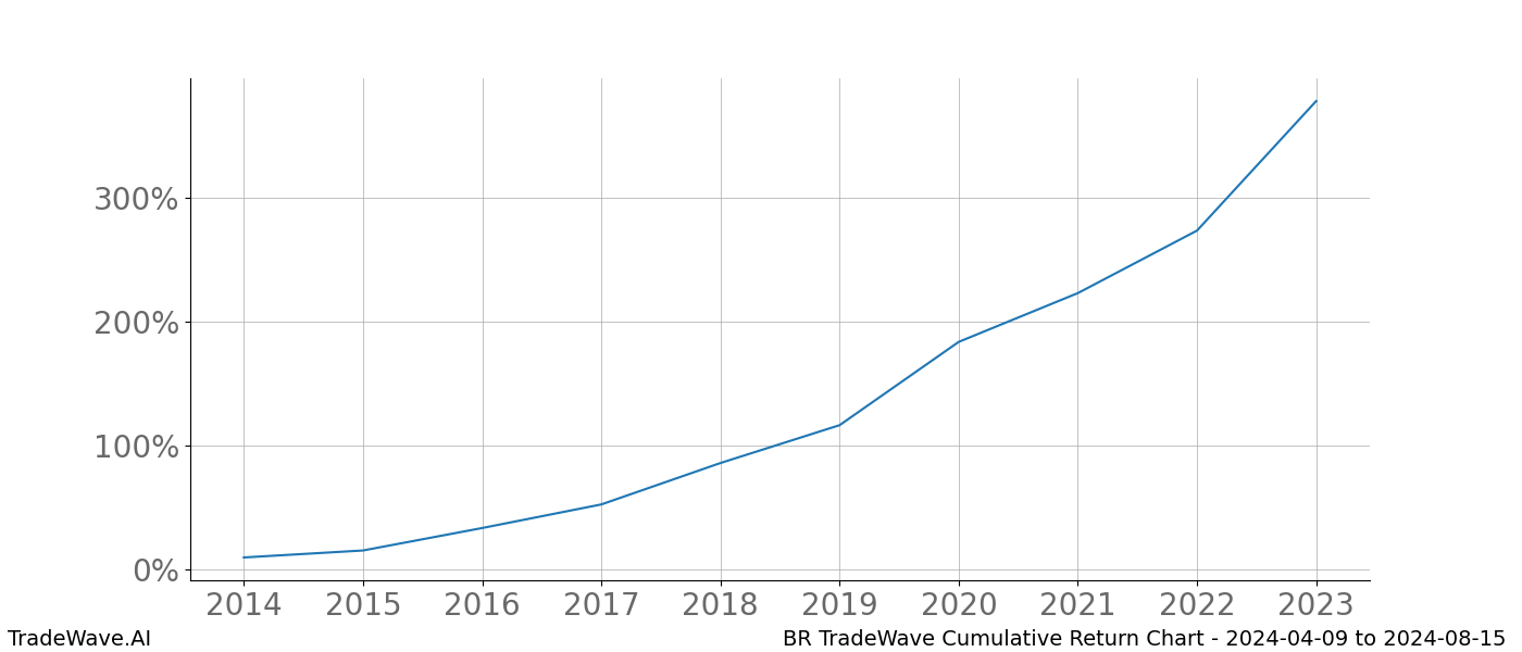 Cumulative chart BR for date range: 2024-04-09 to 2024-08-15 - this chart shows the cumulative return of the TradeWave opportunity date range for BR when bought on 2024-04-09 and sold on 2024-08-15 - this percent chart shows the capital growth for the date range over the past 10 years 