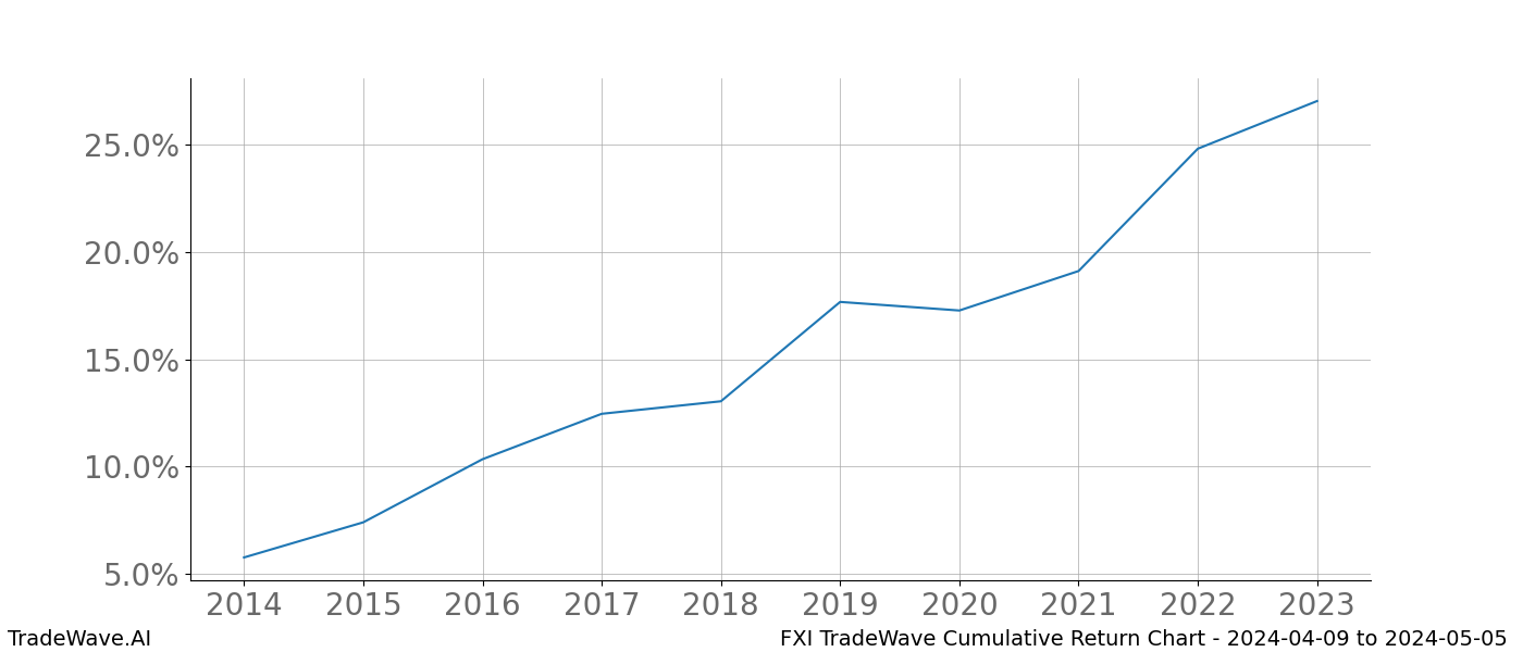 Cumulative chart FXI for date range: 2024-04-09 to 2024-05-05 - this chart shows the cumulative return of the TradeWave opportunity date range for FXI when bought on 2024-04-09 and sold on 2024-05-05 - this percent chart shows the capital growth for the date range over the past 10 years 