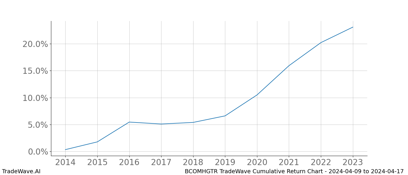 Cumulative chart BCOMHGTR for date range: 2024-04-09 to 2024-04-17 - this chart shows the cumulative return of the TradeWave opportunity date range for BCOMHGTR when bought on 2024-04-09 and sold on 2024-04-17 - this percent chart shows the capital growth for the date range over the past 10 years 