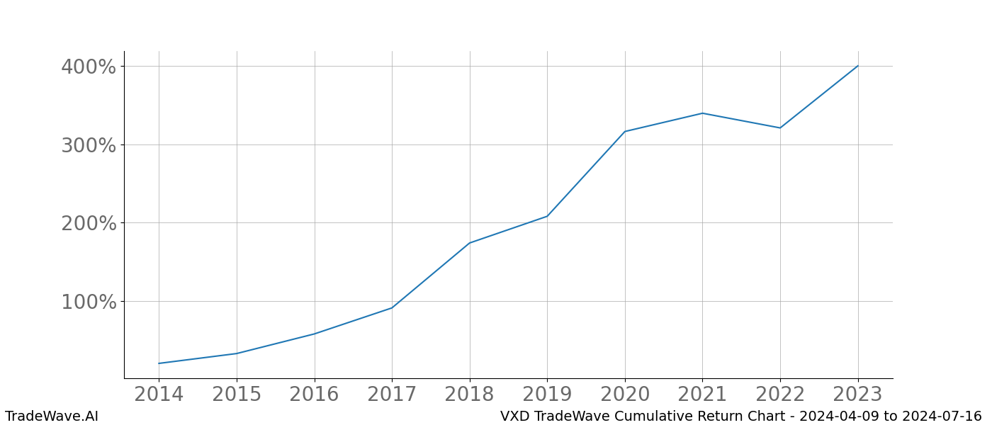 Cumulative chart VXD for date range: 2024-04-09 to 2024-07-16 - this chart shows the cumulative return of the TradeWave opportunity date range for VXD when bought on 2024-04-09 and sold on 2024-07-16 - this percent chart shows the capital growth for the date range over the past 10 years 