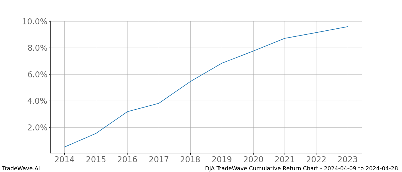 Cumulative chart DJA for date range: 2024-04-09 to 2024-04-28 - this chart shows the cumulative return of the TradeWave opportunity date range for DJA when bought on 2024-04-09 and sold on 2024-04-28 - this percent chart shows the capital growth for the date range over the past 10 years 