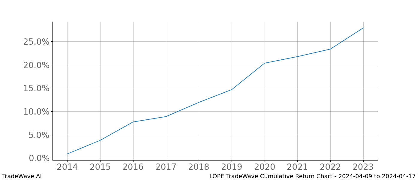 Cumulative chart LOPE for date range: 2024-04-09 to 2024-04-17 - this chart shows the cumulative return of the TradeWave opportunity date range for LOPE when bought on 2024-04-09 and sold on 2024-04-17 - this percent chart shows the capital growth for the date range over the past 10 years 