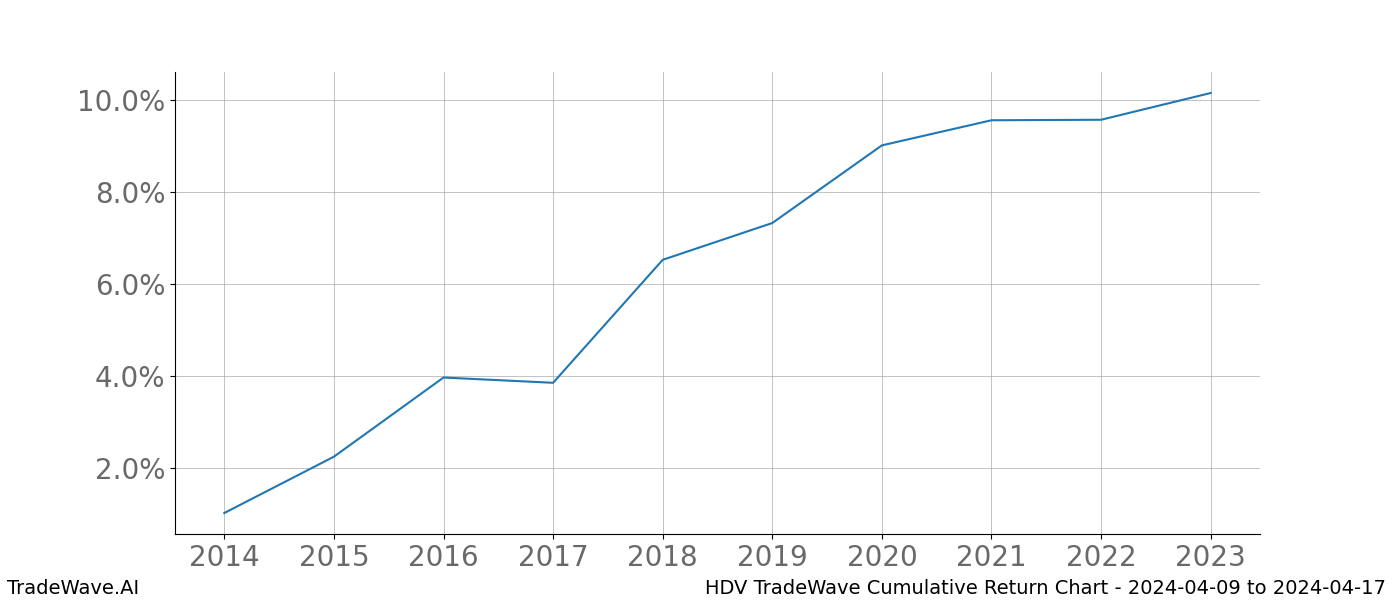 Cumulative chart HDV for date range: 2024-04-09 to 2024-04-17 - this chart shows the cumulative return of the TradeWave opportunity date range for HDV when bought on 2024-04-09 and sold on 2024-04-17 - this percent chart shows the capital growth for the date range over the past 10 years 