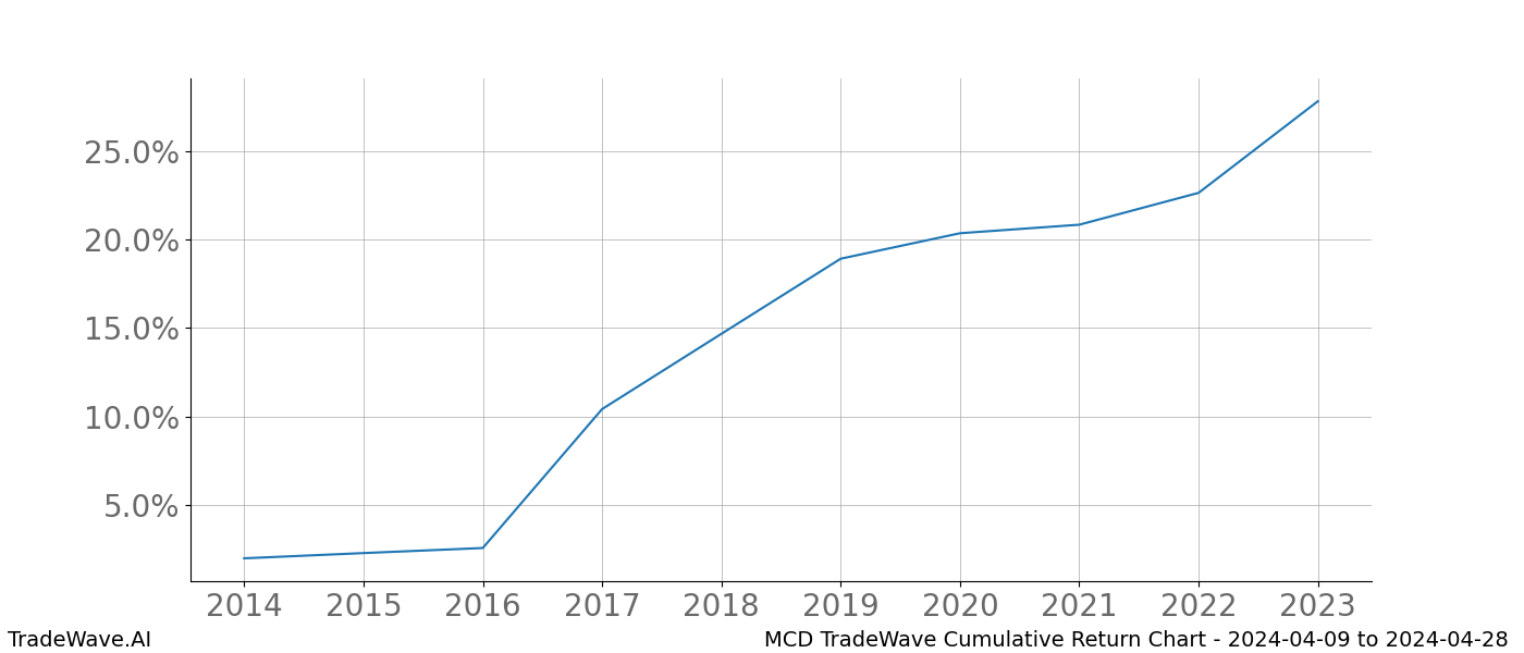 Cumulative chart MCD for date range: 2024-04-09 to 2024-04-28 - this chart shows the cumulative return of the TradeWave opportunity date range for MCD when bought on 2024-04-09 and sold on 2024-04-28 - this percent chart shows the capital growth for the date range over the past 10 years 