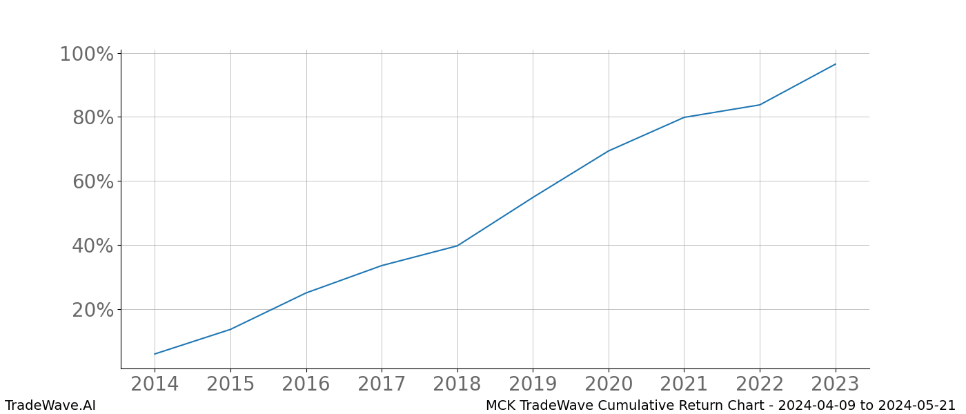 Cumulative chart MCK for date range: 2024-04-09 to 2024-05-21 - this chart shows the cumulative return of the TradeWave opportunity date range for MCK when bought on 2024-04-09 and sold on 2024-05-21 - this percent chart shows the capital growth for the date range over the past 10 years 