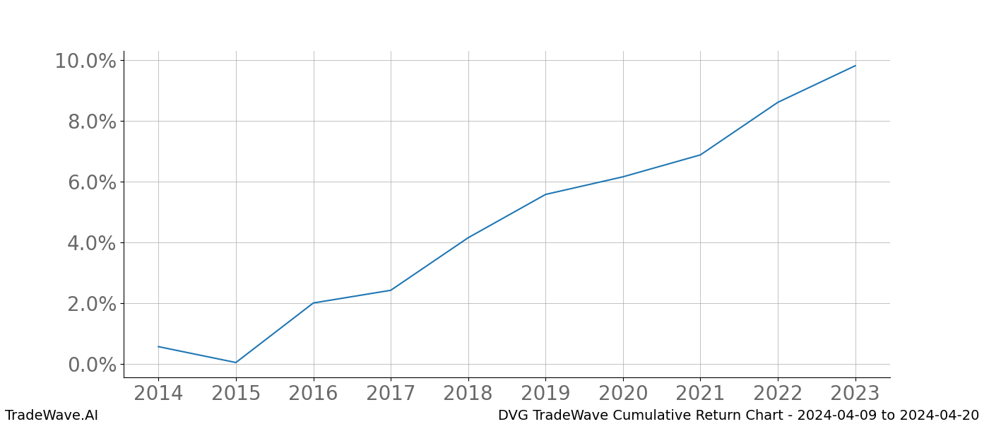 Cumulative chart DVG for date range: 2024-04-09 to 2024-04-20 - this chart shows the cumulative return of the TradeWave opportunity date range for DVG when bought on 2024-04-09 and sold on 2024-04-20 - this percent chart shows the capital growth for the date range over the past 10 years 