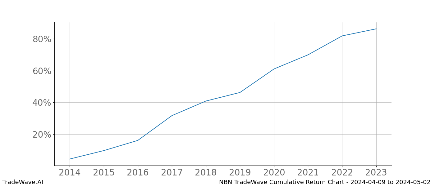 Cumulative chart NBN for date range: 2024-04-09 to 2024-05-02 - this chart shows the cumulative return of the TradeWave opportunity date range for NBN when bought on 2024-04-09 and sold on 2024-05-02 - this percent chart shows the capital growth for the date range over the past 10 years 