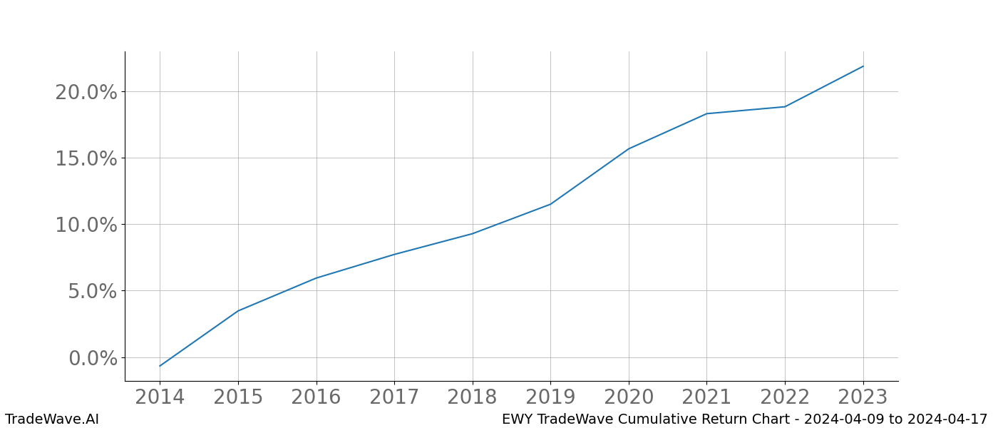 Cumulative chart EWY for date range: 2024-04-09 to 2024-04-17 - this chart shows the cumulative return of the TradeWave opportunity date range for EWY when bought on 2024-04-09 and sold on 2024-04-17 - this percent chart shows the capital growth for the date range over the past 10 years 