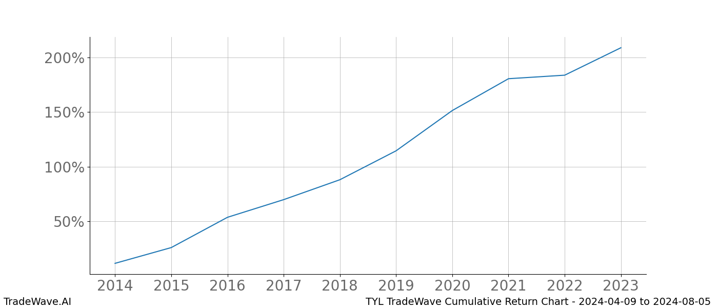 Cumulative chart TYL for date range: 2024-04-09 to 2024-08-05 - this chart shows the cumulative return of the TradeWave opportunity date range for TYL when bought on 2024-04-09 and sold on 2024-08-05 - this percent chart shows the capital growth for the date range over the past 10 years 