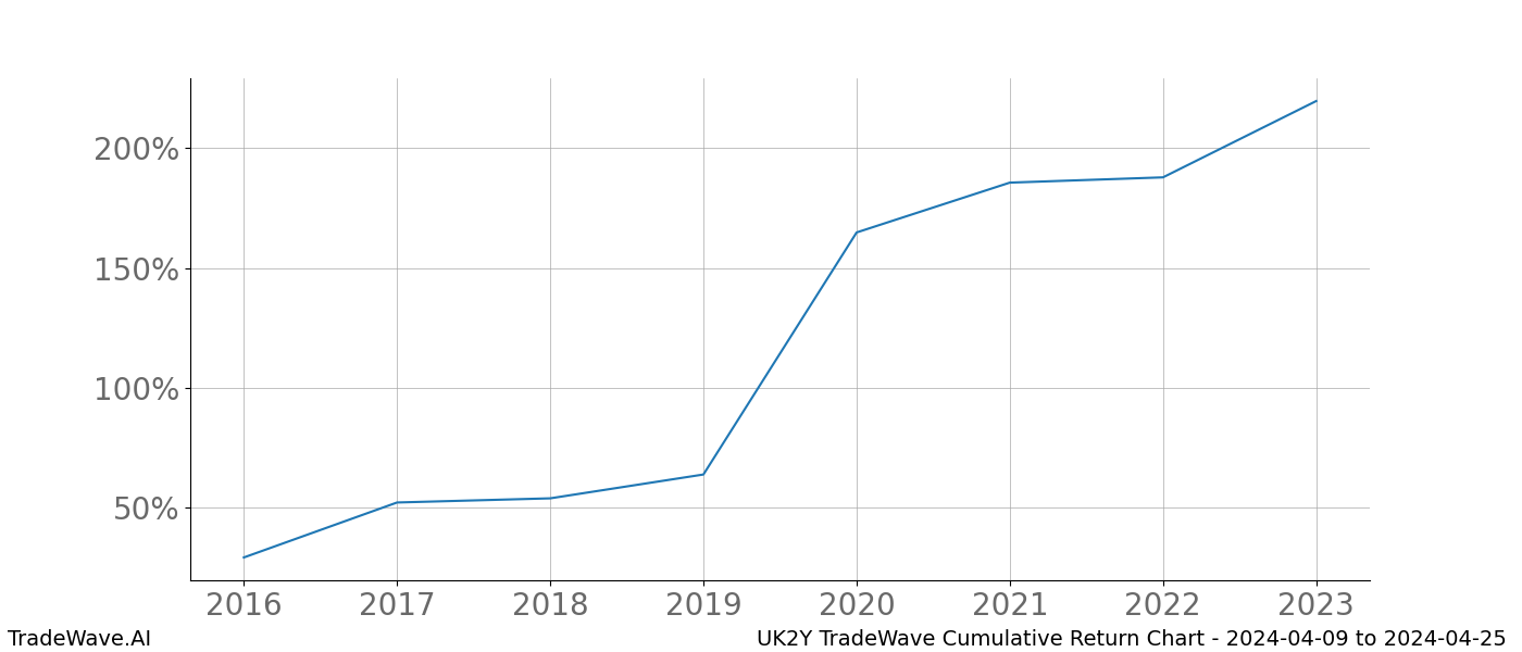 Cumulative chart UK2Y for date range: 2024-04-09 to 2024-04-25 - this chart shows the cumulative return of the TradeWave opportunity date range for UK2Y when bought on 2024-04-09 and sold on 2024-04-25 - this percent chart shows the capital growth for the date range over the past 8 years 