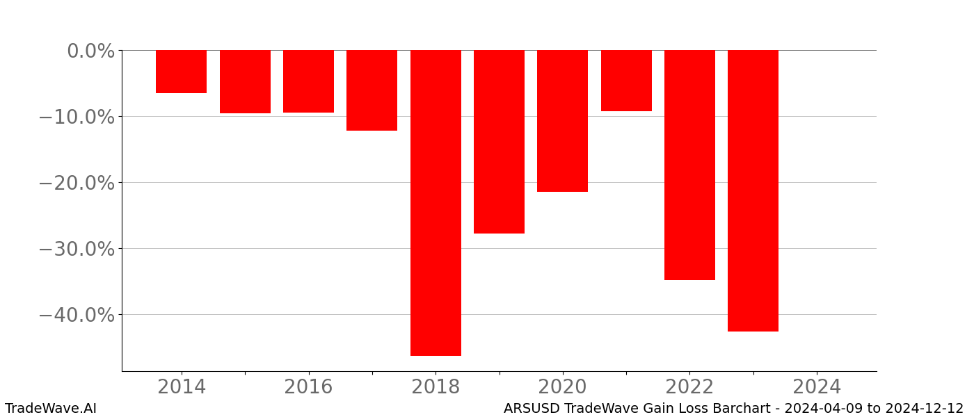 Gain/Loss barchart ARSUSD for date range: 2024-04-09 to 2024-12-12 - this chart shows the gain/loss of the TradeWave opportunity for ARSUSD buying on 2024-04-09 and selling it on 2024-12-12 - this barchart is showing 10 years of history