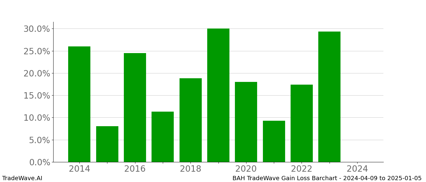 Gain/Loss barchart BAH for date range: 2024-04-09 to 2025-01-05 - this chart shows the gain/loss of the TradeWave opportunity for BAH buying on 2024-04-09 and selling it on 2025-01-05 - this barchart is showing 10 years of history