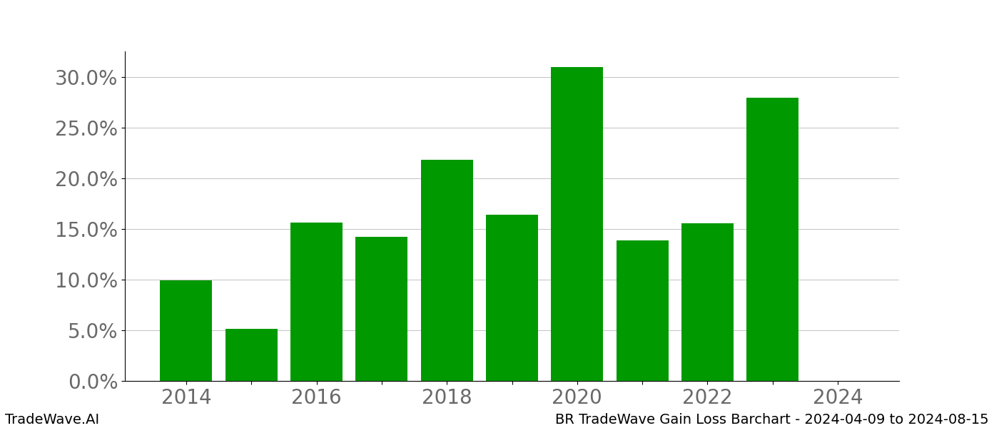 Gain/Loss barchart BR for date range: 2024-04-09 to 2024-08-15 - this chart shows the gain/loss of the TradeWave opportunity for BR buying on 2024-04-09 and selling it on 2024-08-15 - this barchart is showing 10 years of history