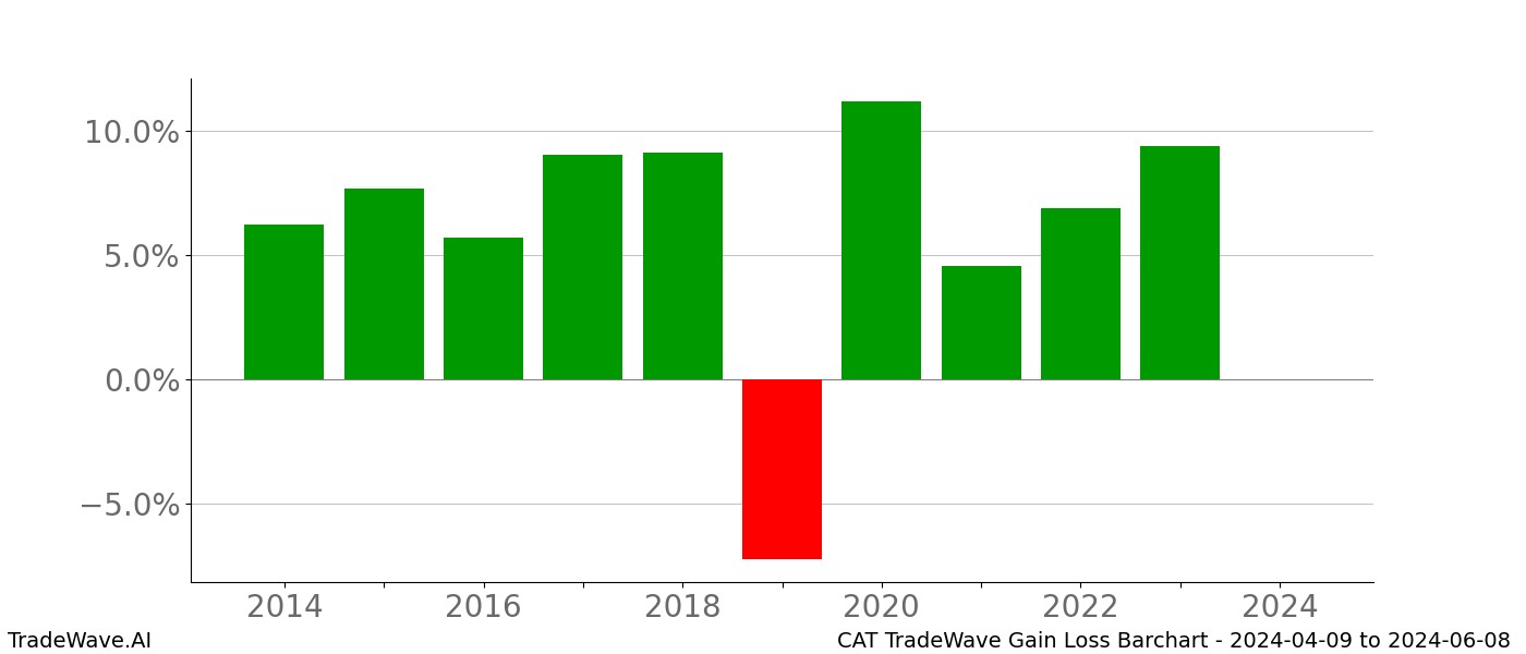 Gain/Loss barchart CAT for date range: 2024-04-09 to 2024-06-08 - this chart shows the gain/loss of the TradeWave opportunity for CAT buying on 2024-04-09 and selling it on 2024-06-08 - this barchart is showing 10 years of history