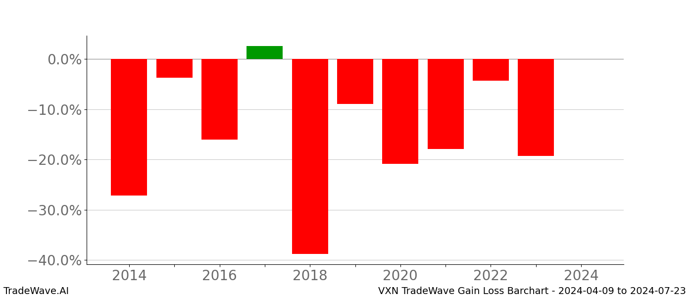 Gain/Loss barchart VXN for date range: 2024-04-09 to 2024-07-23 - this chart shows the gain/loss of the TradeWave opportunity for VXN buying on 2024-04-09 and selling it on 2024-07-23 - this barchart is showing 10 years of history