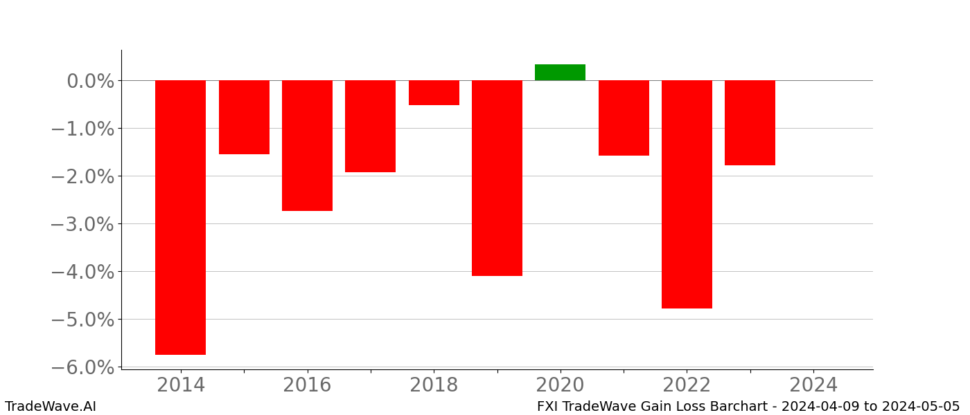 Gain/Loss barchart FXI for date range: 2024-04-09 to 2024-05-05 - this chart shows the gain/loss of the TradeWave opportunity for FXI buying on 2024-04-09 and selling it on 2024-05-05 - this barchart is showing 10 years of history