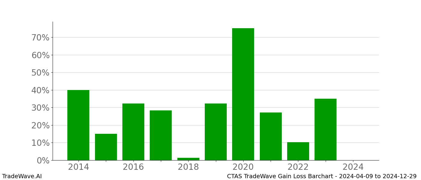 Gain/Loss barchart CTAS for date range: 2024-04-09 to 2024-12-29 - this chart shows the gain/loss of the TradeWave opportunity for CTAS buying on 2024-04-09 and selling it on 2024-12-29 - this barchart is showing 10 years of history