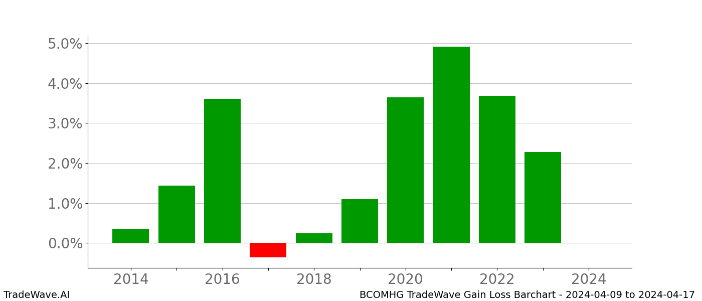 Gain/Loss barchart BCOMHG for date range: 2024-04-09 to 2024-04-17 - this chart shows the gain/loss of the TradeWave opportunity for BCOMHG buying on 2024-04-09 and selling it on 2024-04-17 - this barchart is showing 10 years of history