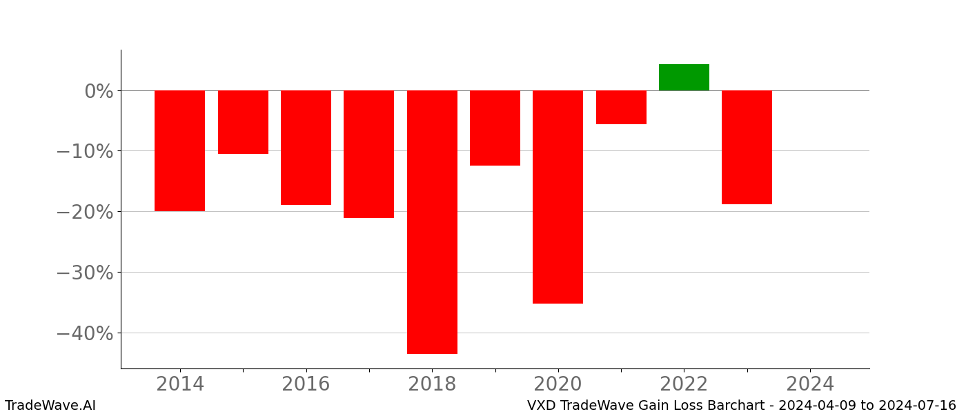 Gain/Loss barchart VXD for date range: 2024-04-09 to 2024-07-16 - this chart shows the gain/loss of the TradeWave opportunity for VXD buying on 2024-04-09 and selling it on 2024-07-16 - this barchart is showing 10 years of history