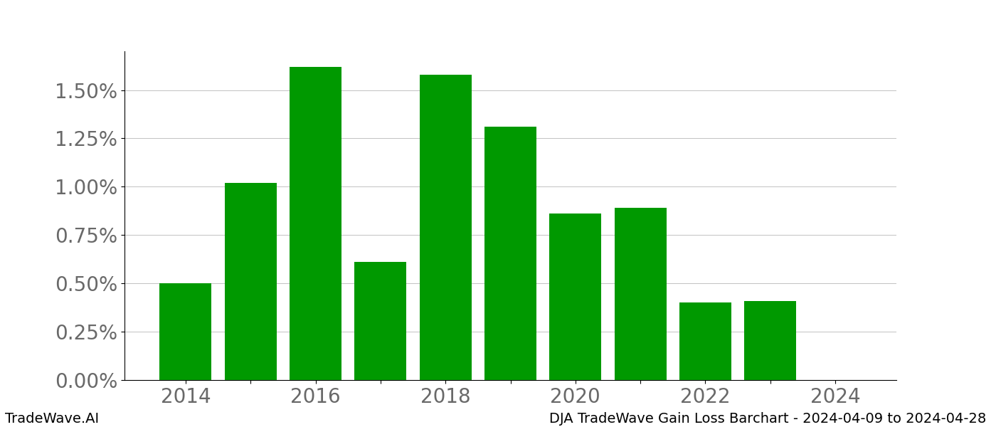 Gain/Loss barchart DJA for date range: 2024-04-09 to 2024-04-28 - this chart shows the gain/loss of the TradeWave opportunity for DJA buying on 2024-04-09 and selling it on 2024-04-28 - this barchart is showing 10 years of history