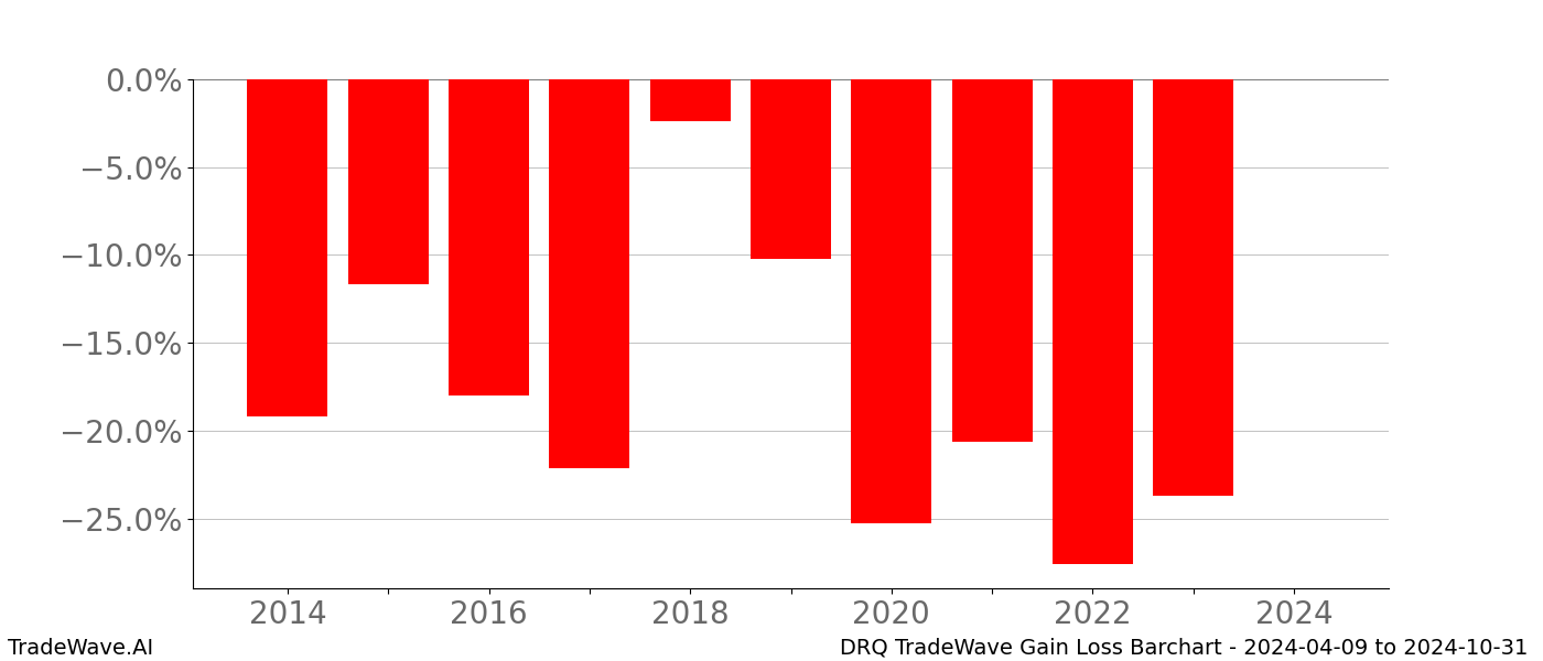 Gain/Loss barchart DRQ for date range: 2024-04-09 to 2024-10-31 - this chart shows the gain/loss of the TradeWave opportunity for DRQ buying on 2024-04-09 and selling it on 2024-10-31 - this barchart is showing 10 years of history